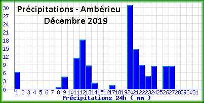 pluieamberieudecembre2019.png