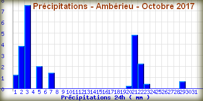 pluieamberieuoctobre2017.png