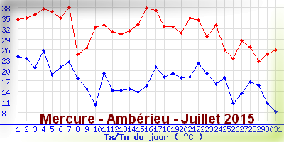 http://meteo01.fr/photonews/mercureamberieujuillet2015.png