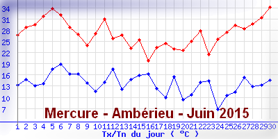 http://meteo01.fr/photonews/mercureamberieujuin2015.png