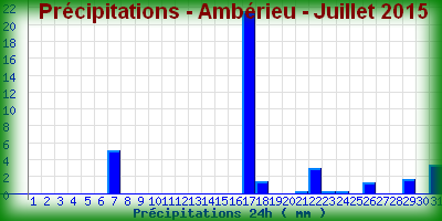 http://meteo01.fr/photonews/pluieamberieujuillet2015.png