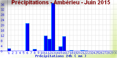 http://meteo01.fr/photonews/pluieamberieujuin2015.png